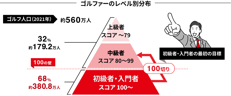 ゴルファーのレベル別分布画像