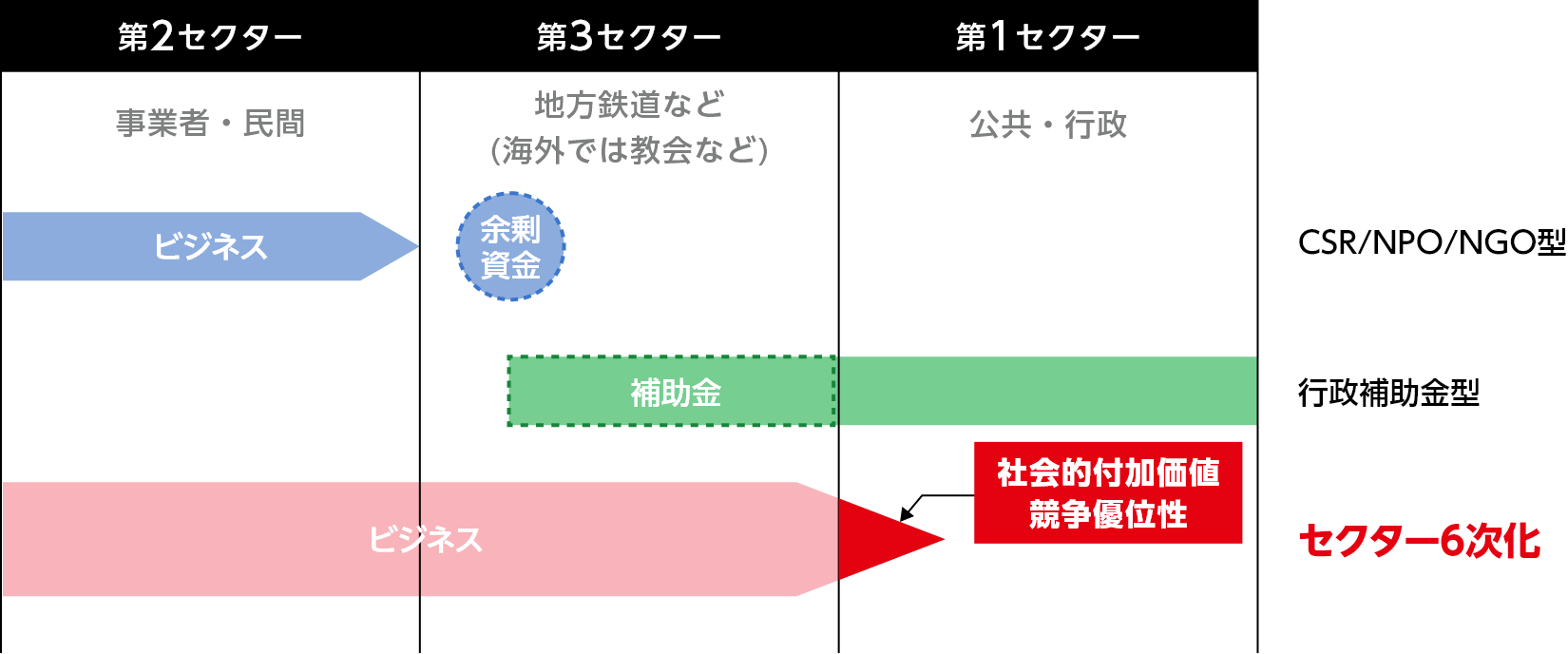 セクター6次化の図